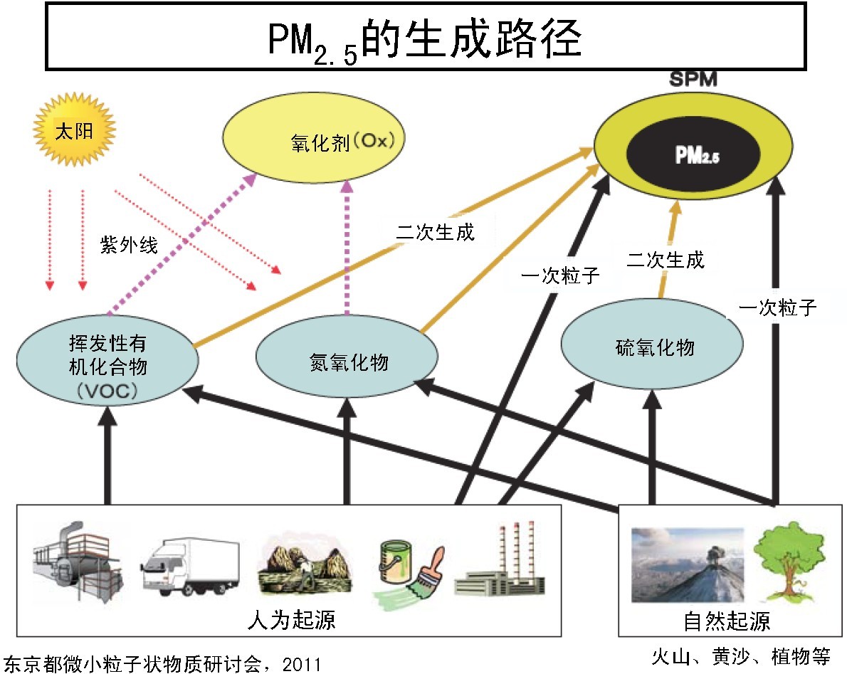 PM2.5的形成過(guò)程.jpg