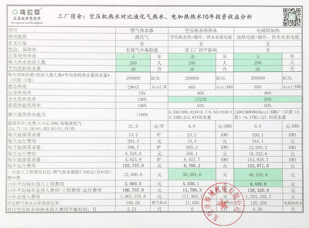 12空壓機(jī)熱水對比液化氣熱水、電加熱熱水10年投資收益分析 (1).jpg